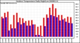 Milwaukee Weather Outdoor Temperature Daily High/Low