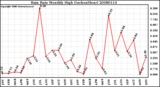 Milwaukee Weather Rain Rate Monthly High (Inches/Hour)