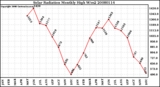 Milwaukee Weather Solar Radiation Monthly High W/m2