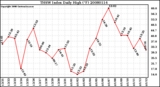 Milwaukee Weather THSW Index Daily High (F)