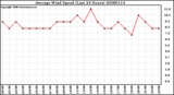 Milwaukee Weather Average Wind Speed (Last 24 Hours)