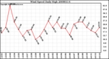 Milwaukee Weather Wind Speed Daily High