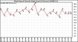 Milwaukee Weather Wind Speed Hourly High (Last 24 Hours)