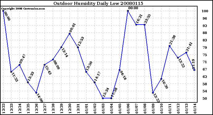 Milwaukee Weather Outdoor Humidity Daily Low