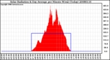 Milwaukee Weather Solar Radiation & Day Average per Minute W/m2 (Today)