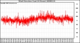 Milwaukee Weather Wind Direction (Last 24 Hours)