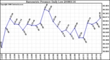 Milwaukee Weather Barometric Pressure Daily Low