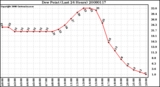 Milwaukee Weather Dew Point (Last 24 Hours)