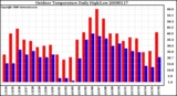 Milwaukee Weather Outdoor Temperature Daily High/Low