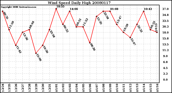 Milwaukee Weather Wind Speed Daily High