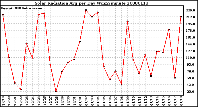 Milwaukee Weather Solar Radiation Avg per Day W/m2/minute