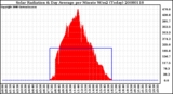 Milwaukee Weather Solar Radiation & Day Average per Minute W/m2 (Today)