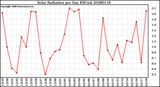 Milwaukee Weather Solar Radiation per Day KW/m2