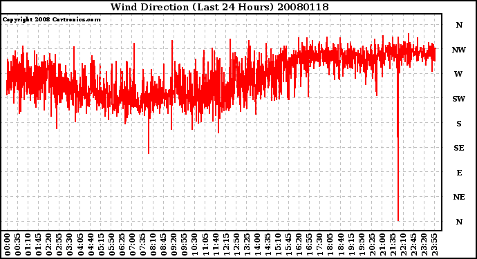 Milwaukee Weather Wind Direction (Last 24 Hours)