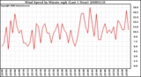 Milwaukee Weather Wind Speed by Minute mph (Last 1 Hour)