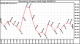 Milwaukee Weather Barometric Pressure Daily High