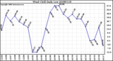 Milwaukee Weather Wind Chill Daily Low