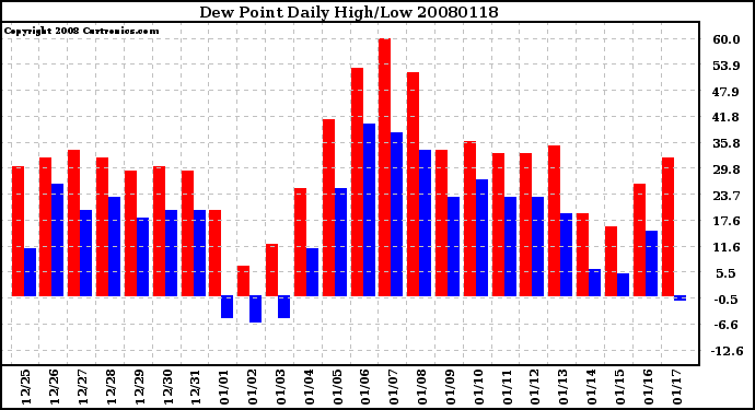 Milwaukee Weather Dew Point Daily High/Low