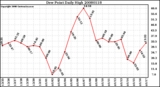 Milwaukee Weather Dew Point Daily High