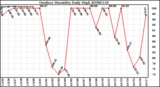 Milwaukee Weather Outdoor Humidity Daily High