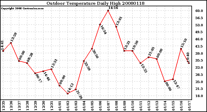 Milwaukee Weather Outdoor Temperature Daily High