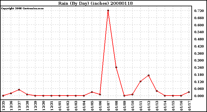 Milwaukee Weather Rain (By Day) (inches)