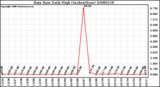 Milwaukee Weather Rain Rate Daily High (Inches/Hour)