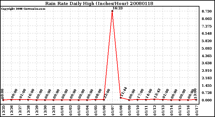 Milwaukee Weather Rain Rate Daily High (Inches/Hour)