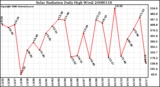 Milwaukee Weather Solar Radiation Daily High W/m2