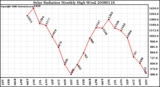 Milwaukee Weather Solar Radiation Monthly High W/m2