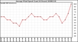 Milwaukee Weather Average Wind Speed (Last 24 Hours)