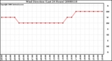 Milwaukee Weather Wind Direction (Last 24 Hours)