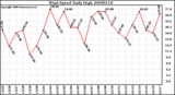 Milwaukee Weather Wind Speed Daily High