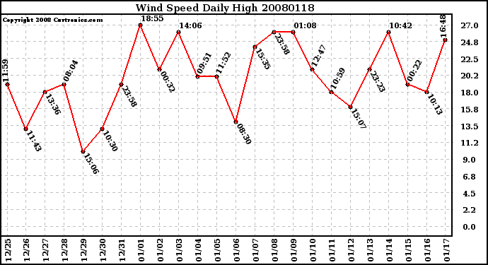 Milwaukee Weather Wind Speed Daily High