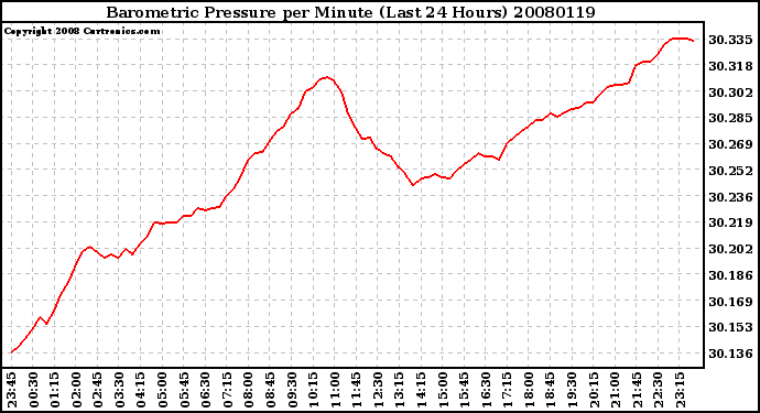 Milwaukee Weather Barometric Pressure per Minute (Last 24 Hours)