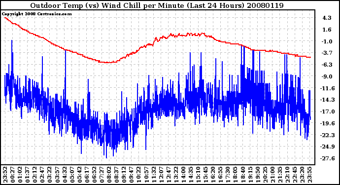 Milwaukee Weather Outdoor Temp (vs) Wind Chill per Minute (Last 24 Hours)