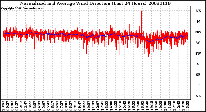 Milwaukee Weather Normalized and Average Wind Direction (Last 24 Hours)