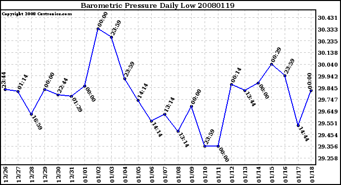 Milwaukee Weather Barometric Pressure Daily Low