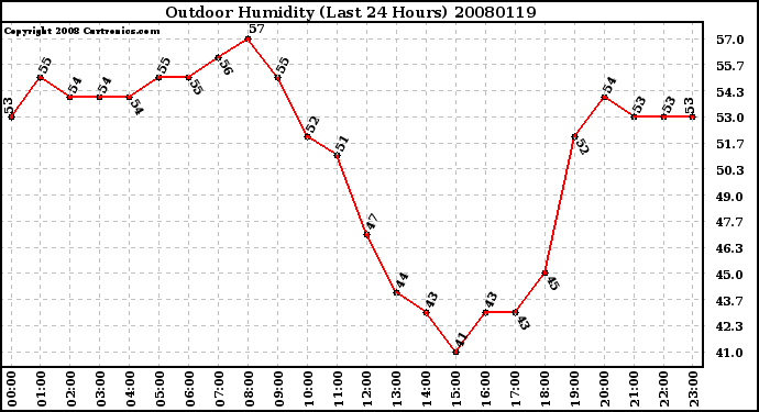 Milwaukee Weather Outdoor Humidity (Last 24 Hours)