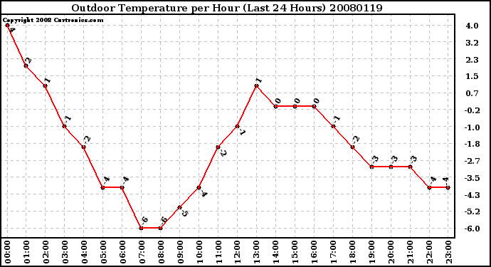 Milwaukee Weather Outdoor Temperature per Hour (Last 24 Hours)