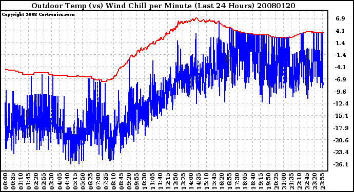 Milwaukee Weather Outdoor Temp (vs) Wind Chill per Minute (Last 24 Hours)