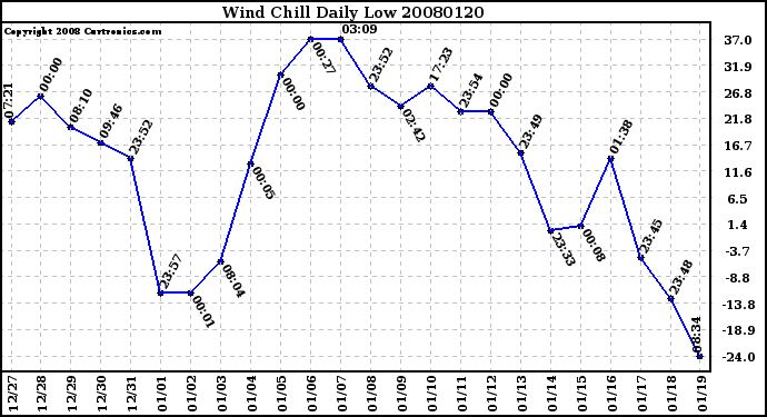 Milwaukee Weather Wind Chill Daily Low