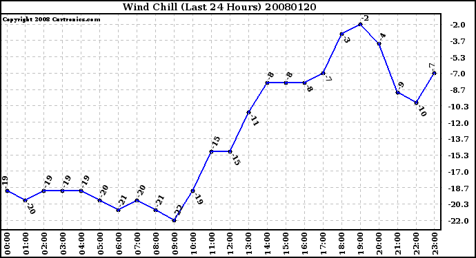 Milwaukee Weather Wind Chill (Last 24 Hours)