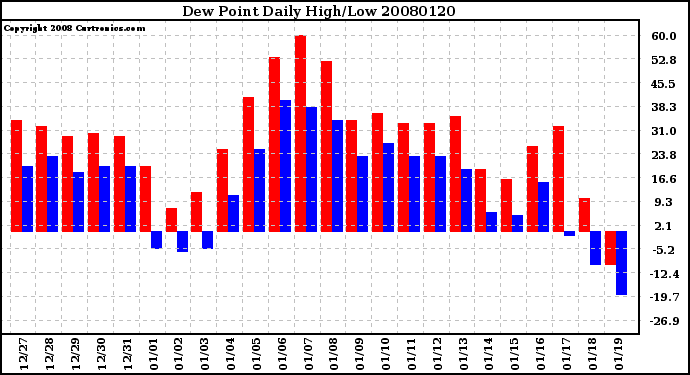 Milwaukee Weather Dew Point Daily High/Low