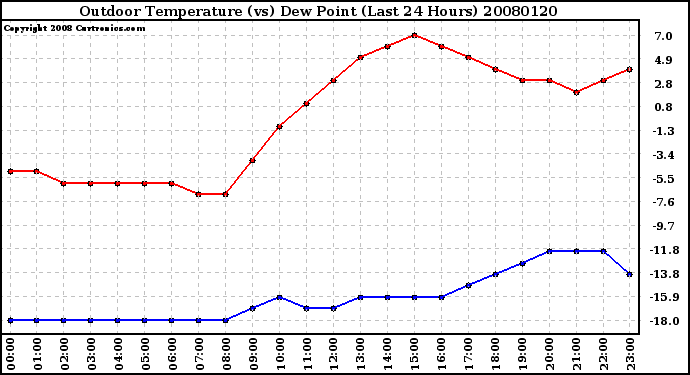 Milwaukee Weather Outdoor Temperature (vs) Dew Point (Last 24 Hours)