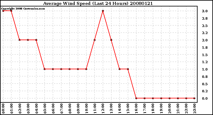 Milwaukee Weather Average Wind Speed (Last 24 Hours)