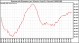 Milwaukee Weather Barometric Pressure per Minute (Last 24 Hours)