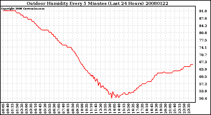 Milwaukee Weather Outdoor Humidity Every 5 Minutes (Last 24 Hours)