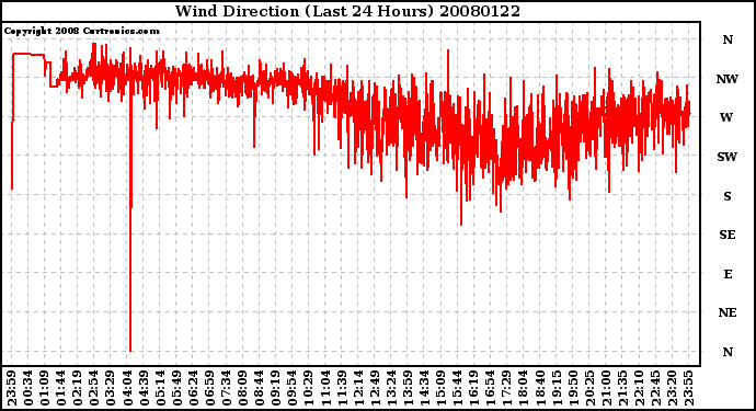 Milwaukee Weather Wind Direction (Last 24 Hours)