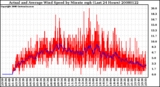 Milwaukee Weather Actual and Average Wind Speed by Minute mph (Last 24 Hours)